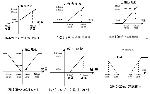 4－20mA特性图