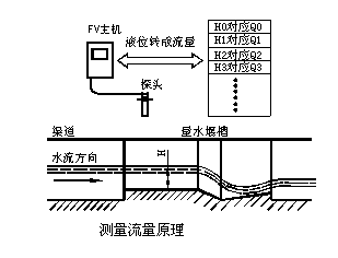 明渠流量计安装示意图