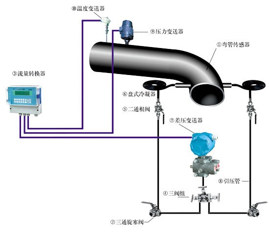 弯管流量计