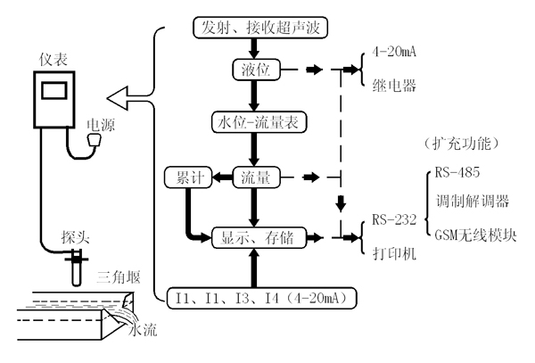超声波明渠流量计原理